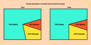 Lire la suite à propos de l’article La part d’artistes femmes toujours trop basse dans les festivals, quotas…ou pas quotas?