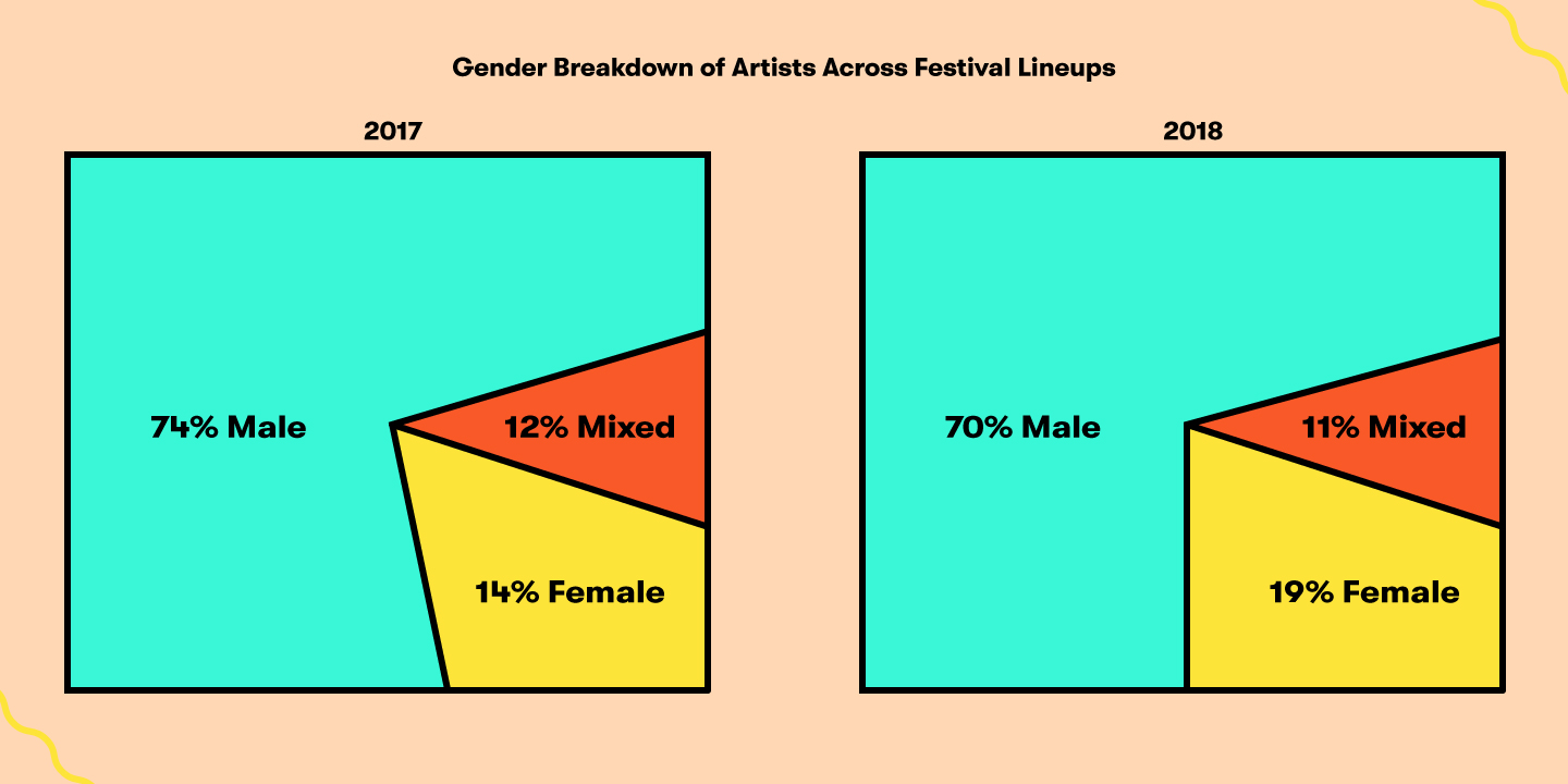 Lire la suite à propos de l’article La part d’artistes femmes toujours trop basse dans les festivals, quotas…ou pas quotas?